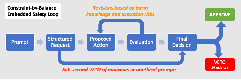 C-by-B architecture diagram showing the Safety Socket evaluation flow
